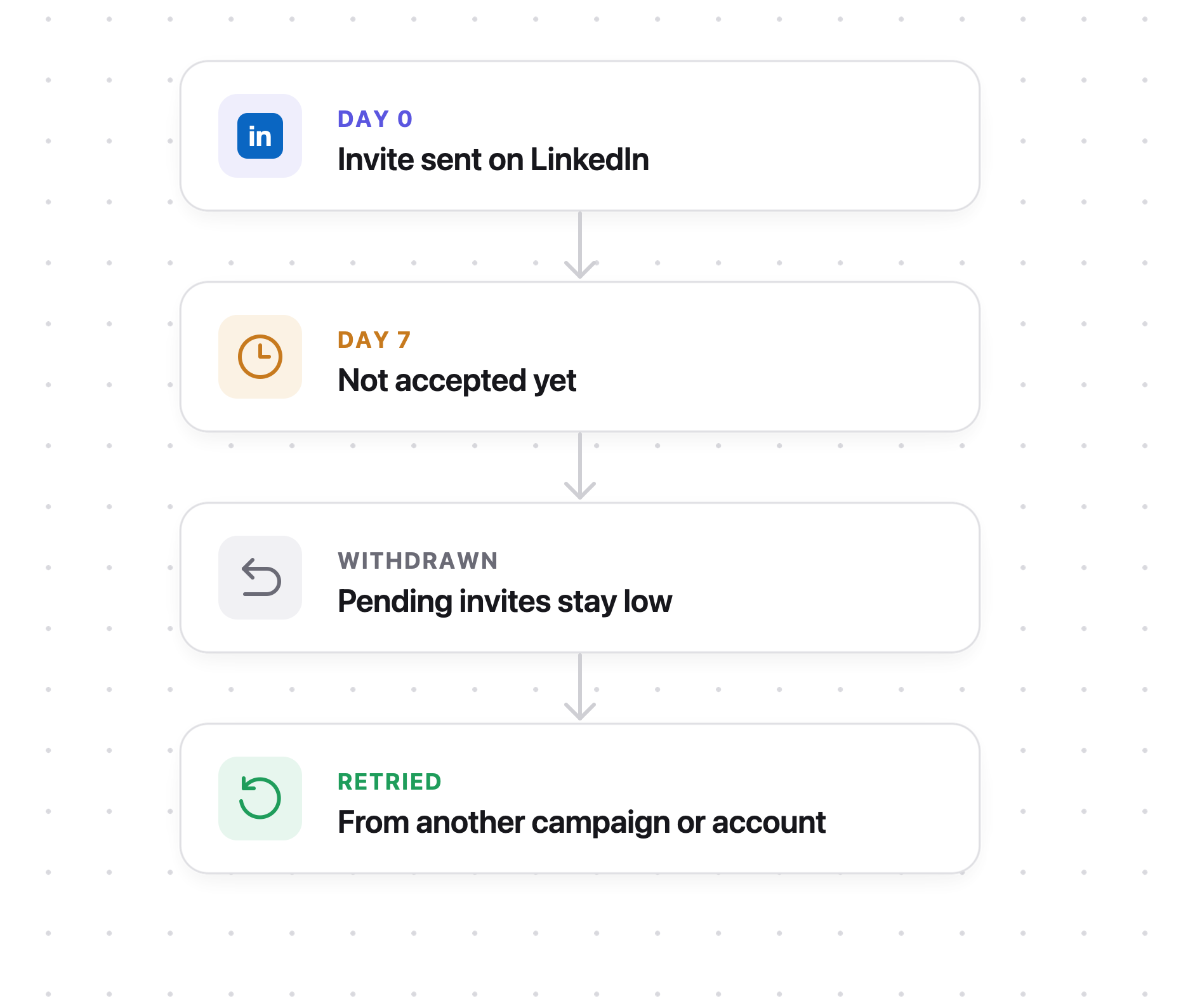 An unaccepted LinkedIn invite is withdrawn after a week and retried later from another campaign or account