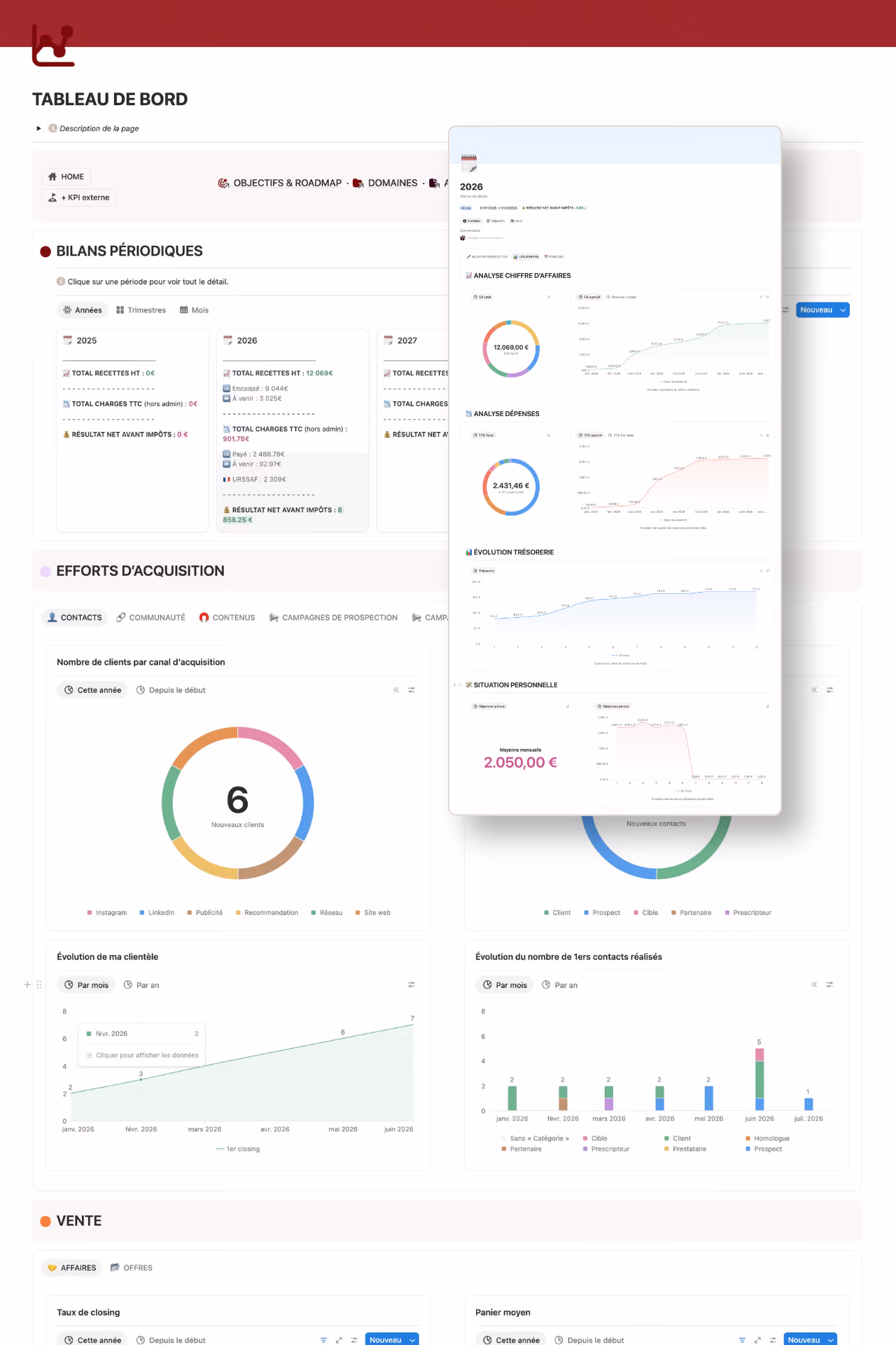 Capture d'écran de la page Tableau de bord du Workspace, vue synthétique des indicateurs clés