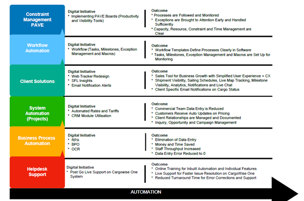 This image shows you the different digital adoption steps when using CargoWise One.