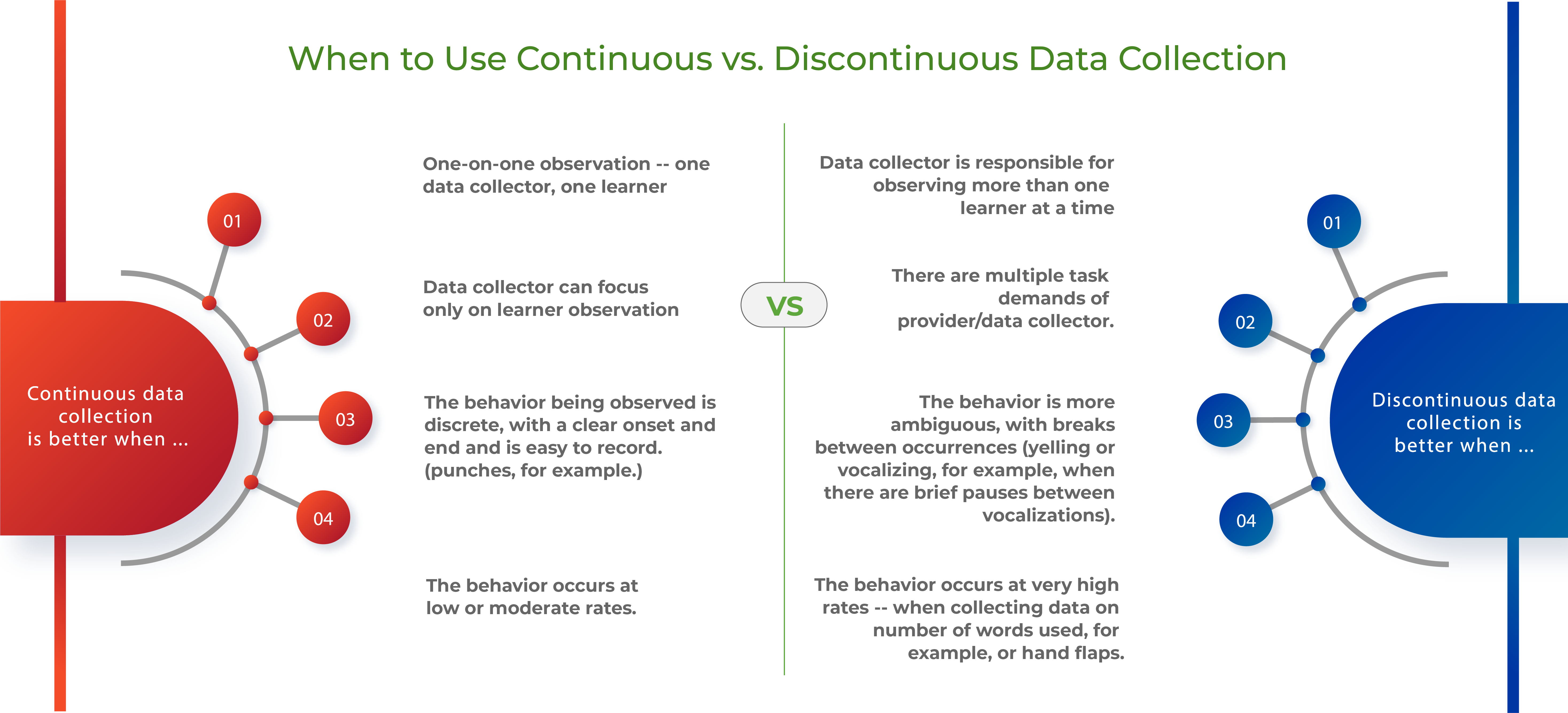 Continuous Vs. Discontinuous ABA Data Collection