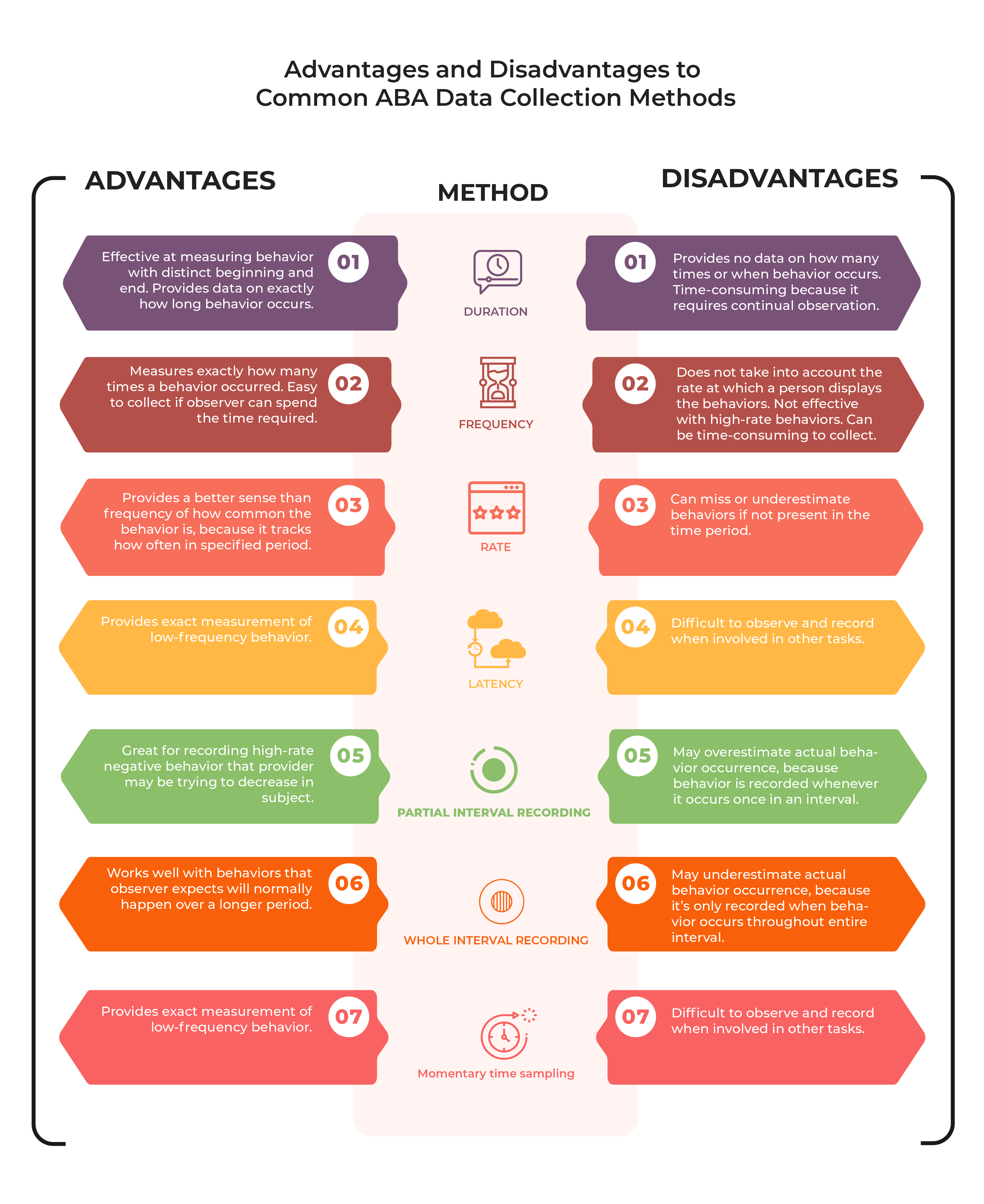 ABA Data Collection Methods