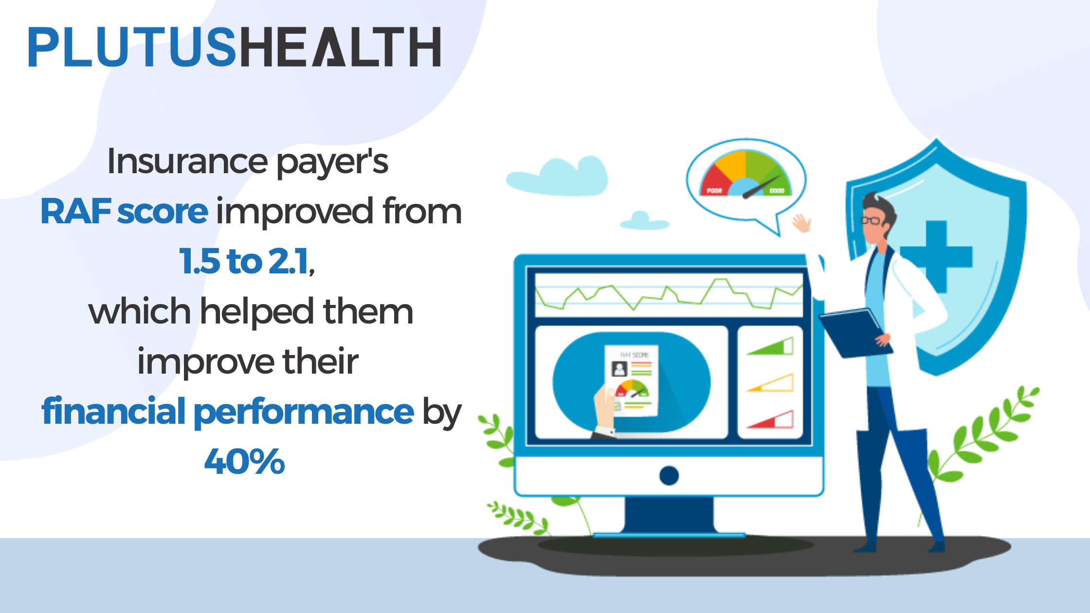 Insurance payer's RAF score improved from 1.5 to 2.1, which helped them improve their financial performance by 40%