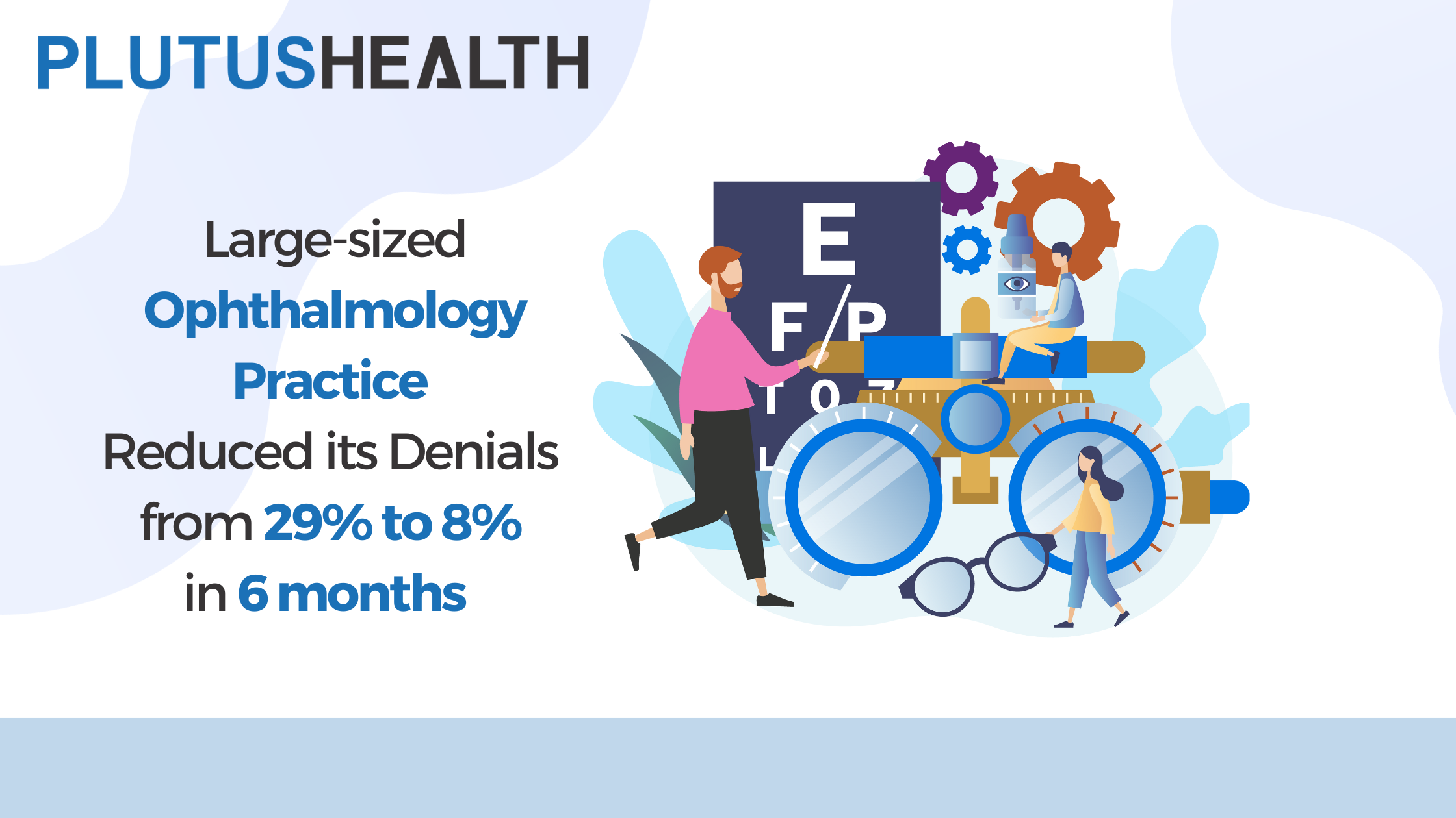 Large-sized Ophthalmology practice reduced its denials from 29% to 8% in 6 months.