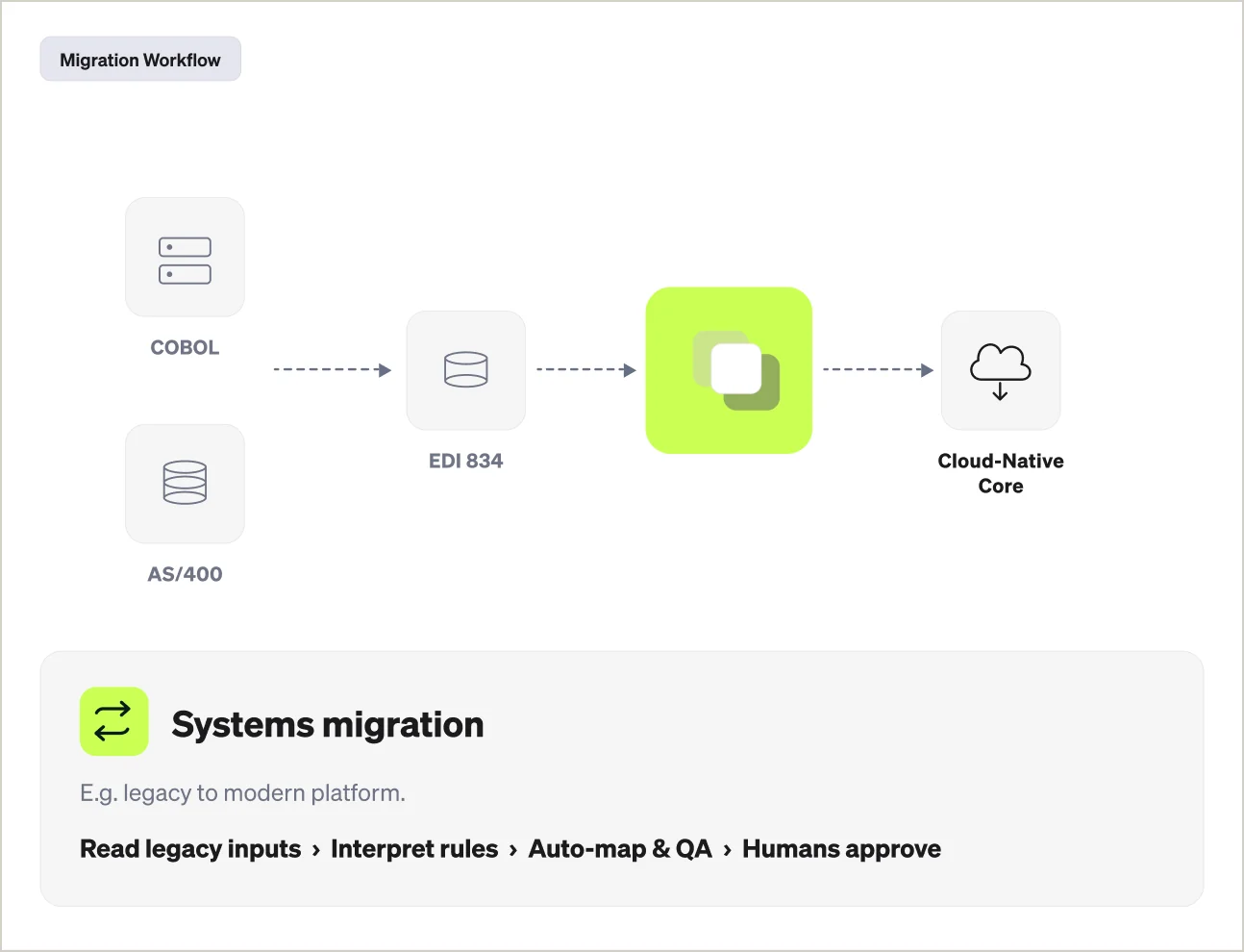 InfrasAI systems migration workflow connecting COBOL and AS/400 legacy data through EDI 834 to a cloud-native core platform.