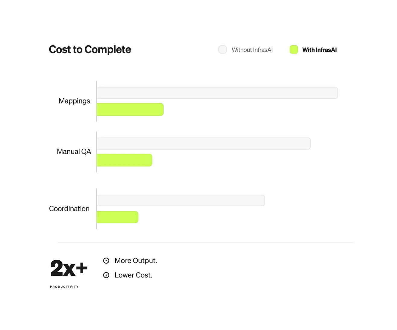 Cost comparison showing InfrasAI reducing mapping, manual QA, and coordination effort while delivering more than twice the productivity.