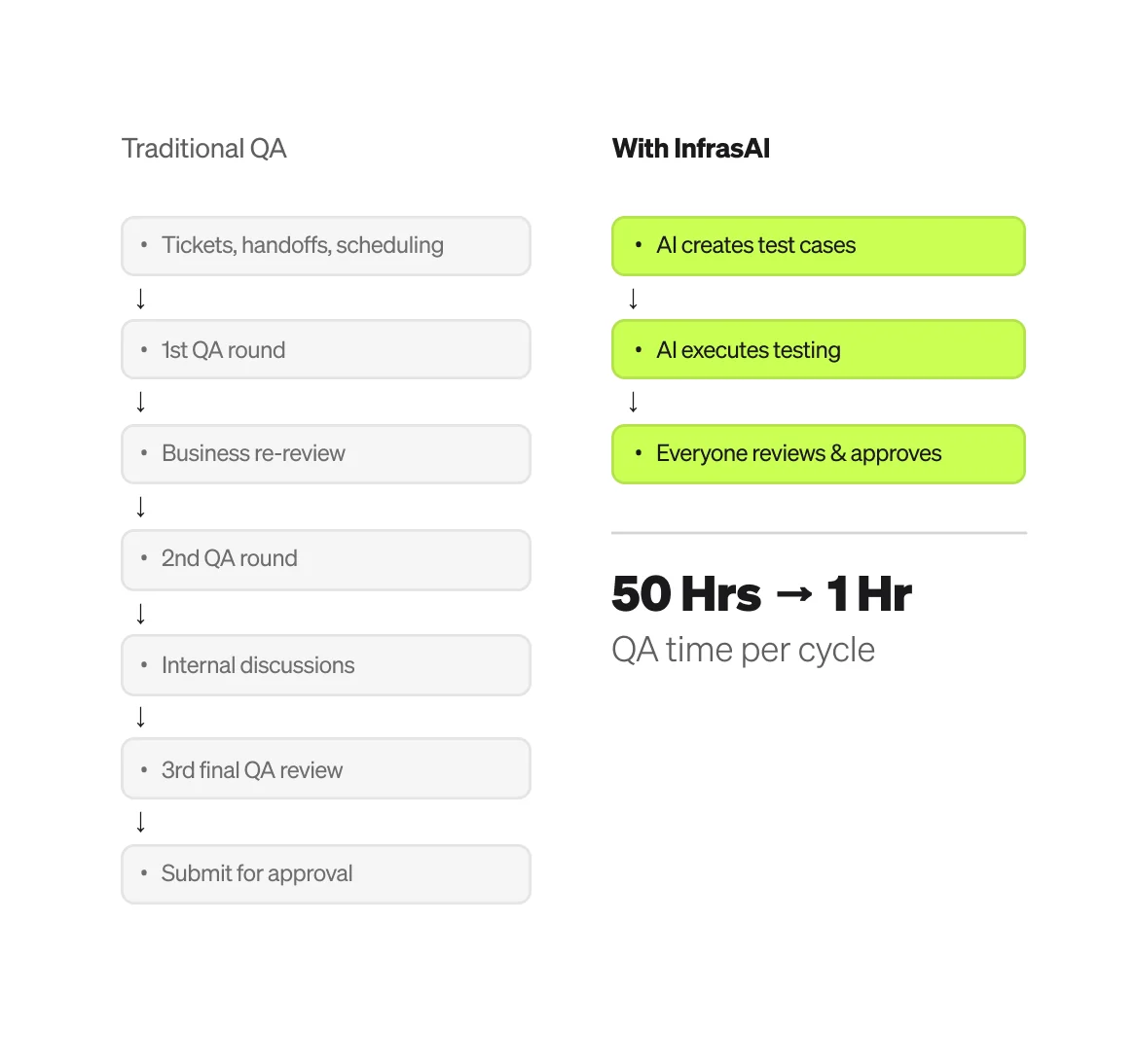 Traditional QA workflow compared with InfrasAI automated testing, reducing QA time per cycle from 50 hours to 1 hour.
