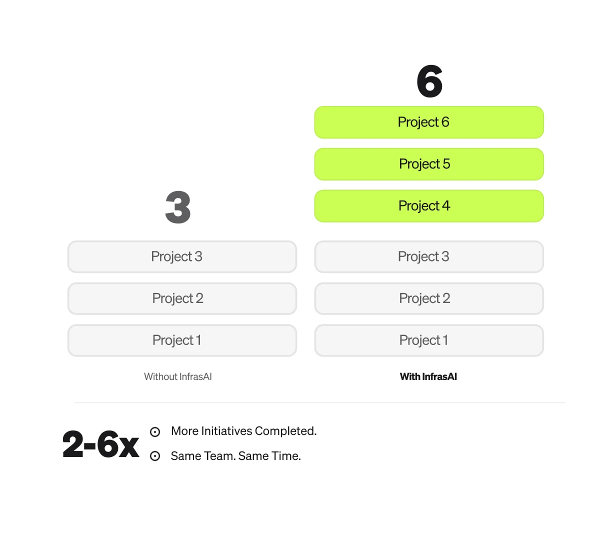 Comparison showing the same team completing three projects without InfrasAI and up to six projects with InfrasAI.
