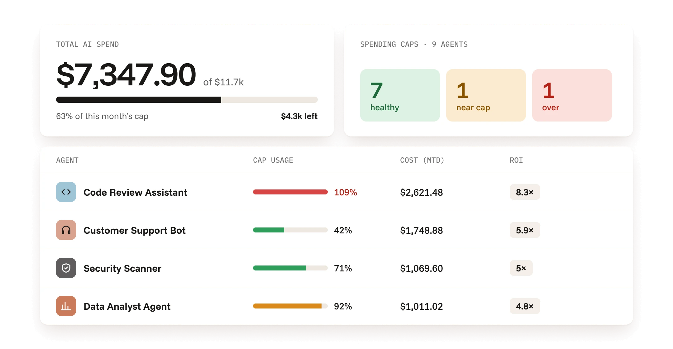 AI spend dashboard with cost, return and estimated savings per agent