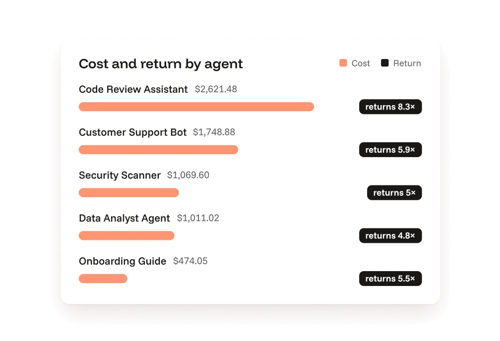 Bar chart of cost and return by agent