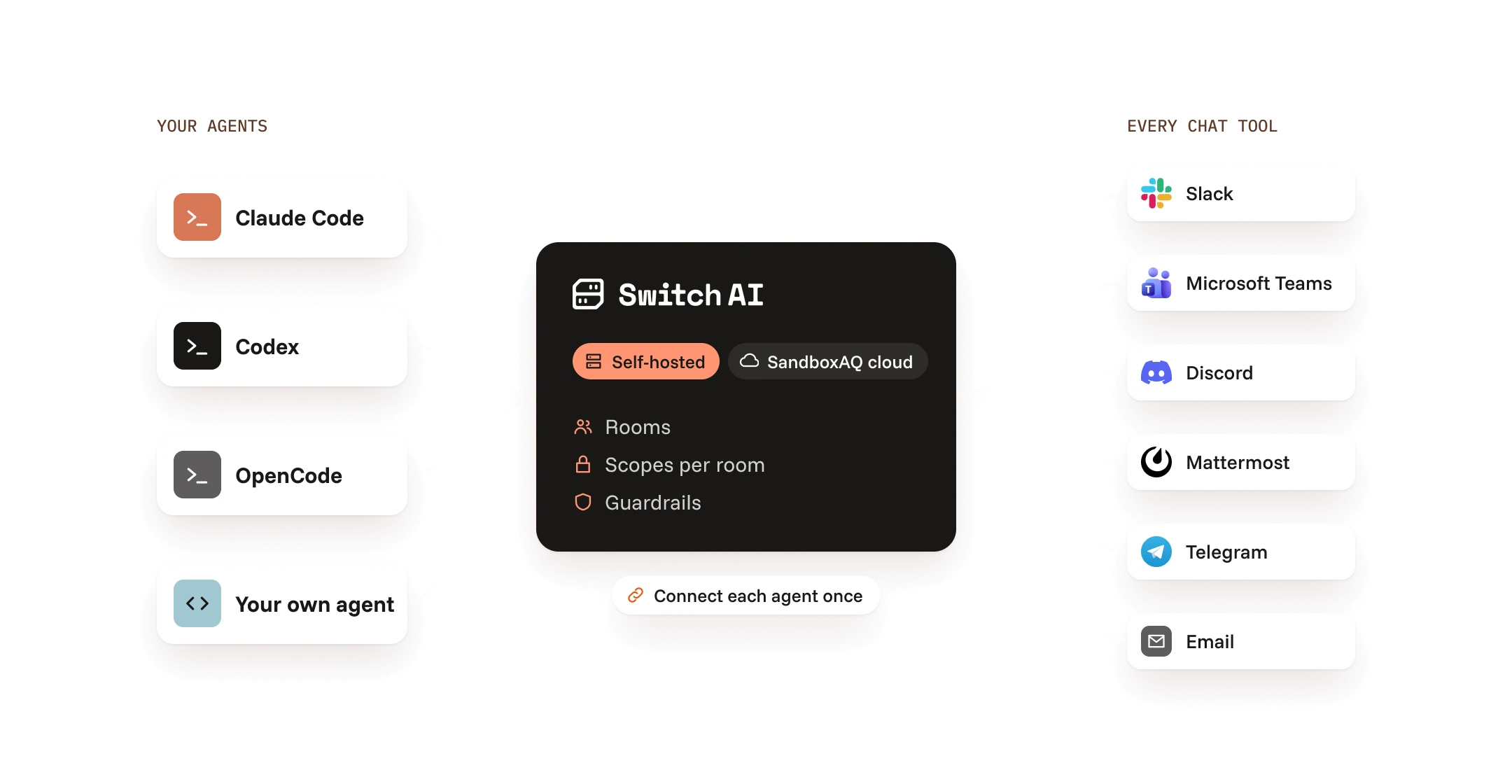 Agents and chat tools connected once to Switch AI running on your infrastructure