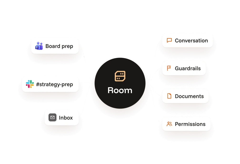 Teams, Slack and inbox channels feed one Room that holds conversation, guardrails, documents and permissions