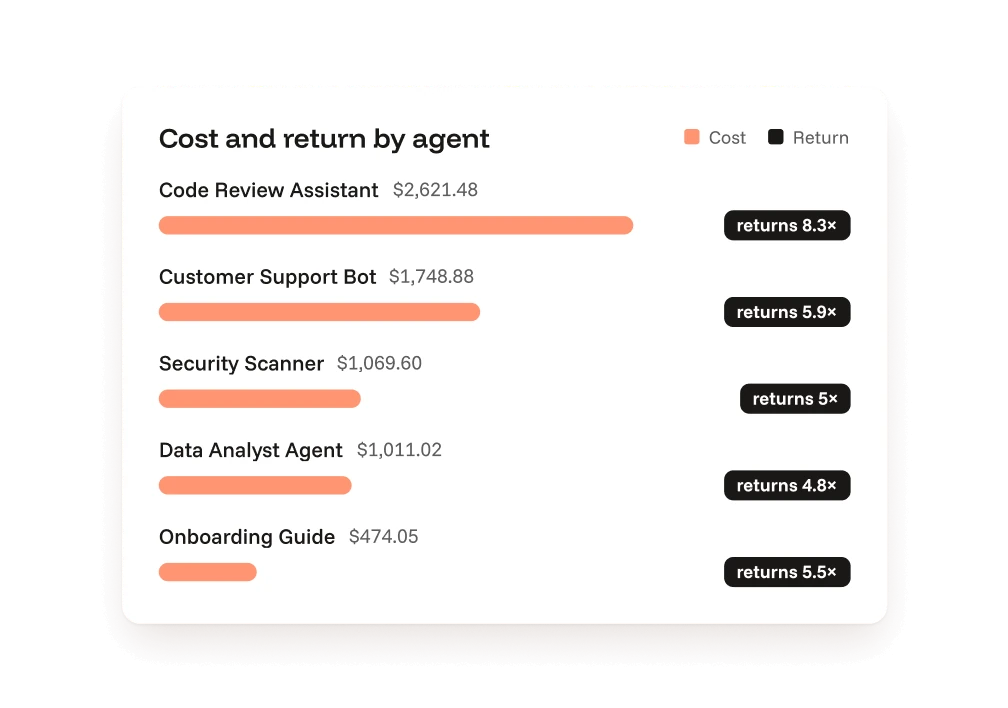 Cost and return for each agent