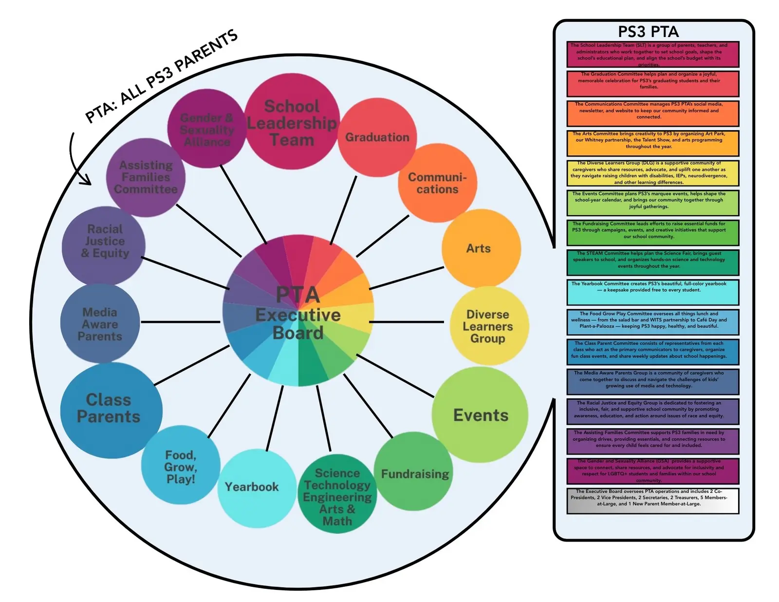 PS3 PTA organizational chart showing committees connected to Executive Board