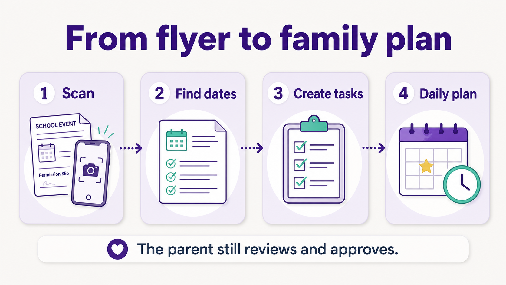 Process graphic showing scan, find dates, create tasks, daily plan