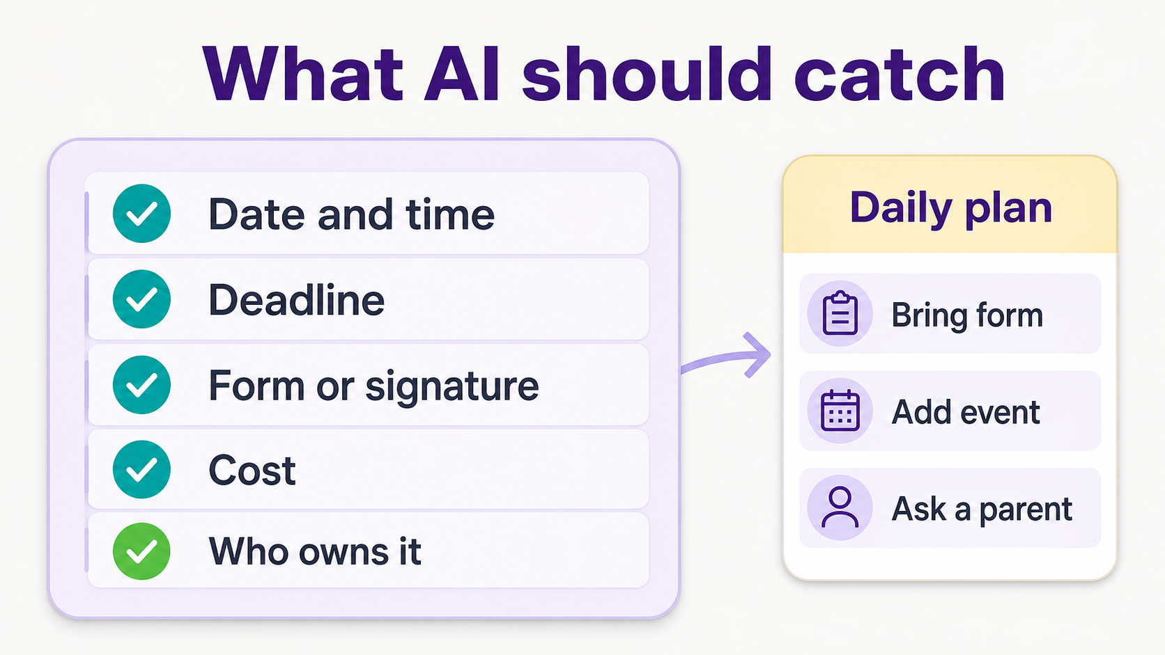 Checklist graphic showing what AI should catch from school flyers and how it becomes a daily plan