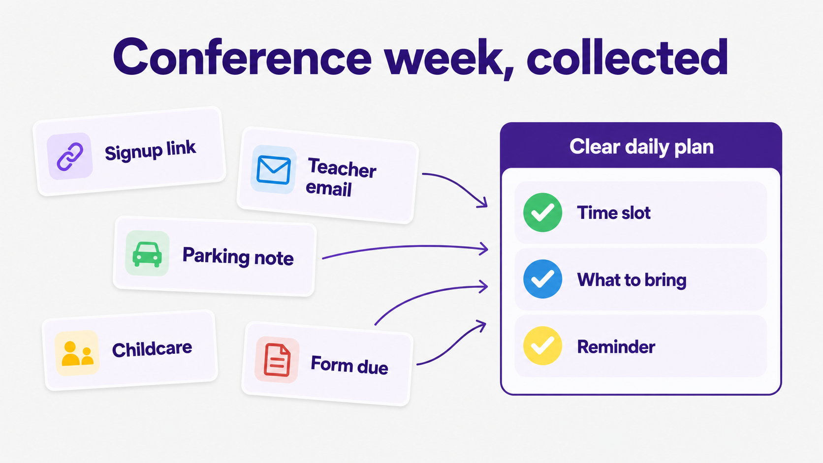 Flow graphic showing conference signup link, teacher email, parking note, childcare, and form due becoming a clear daily plan.