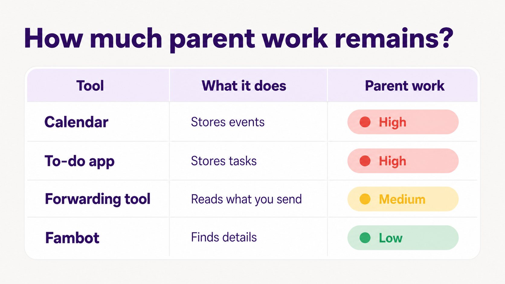 Comparison graphic showing parent work remaining for calendar, to-do app, forwarding tool, and Fambot.
