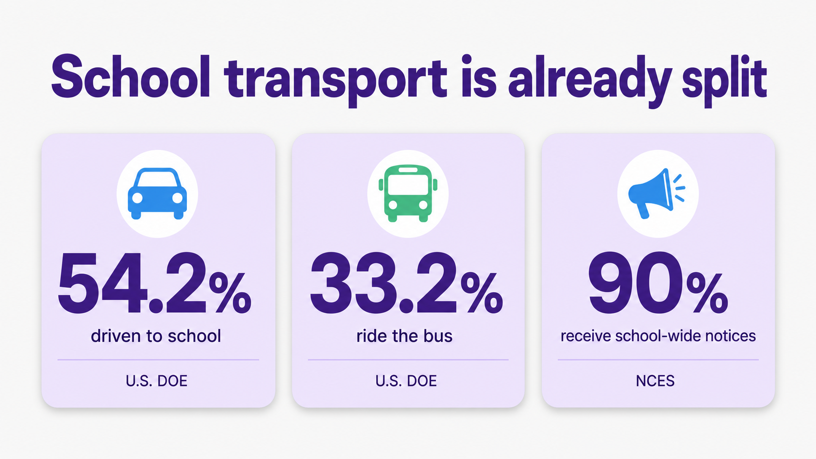 Stat graphic showing school transportation split across car, bus, and school notices