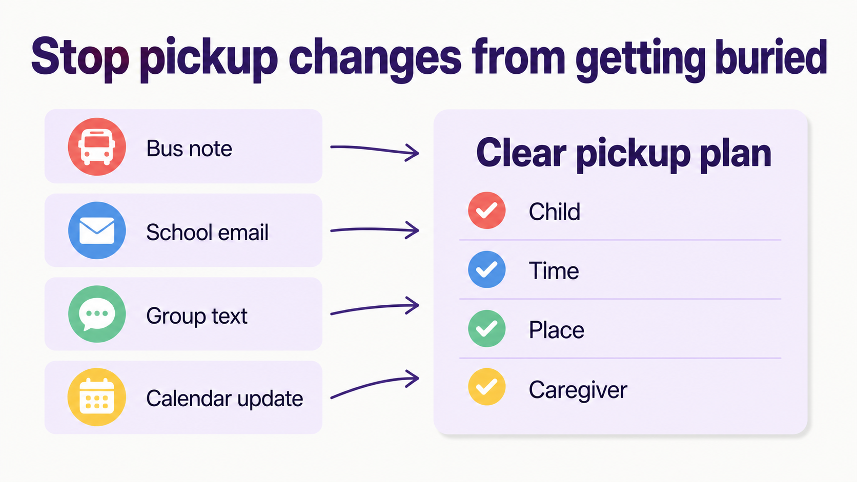Graphic showing bus notes, school email, group text, and calendar updates becoming one clear pickup plan