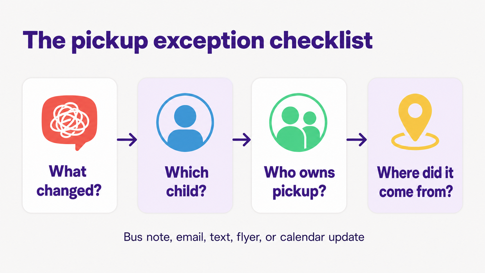 Checklist graphic showing the four parts of a pickup exception