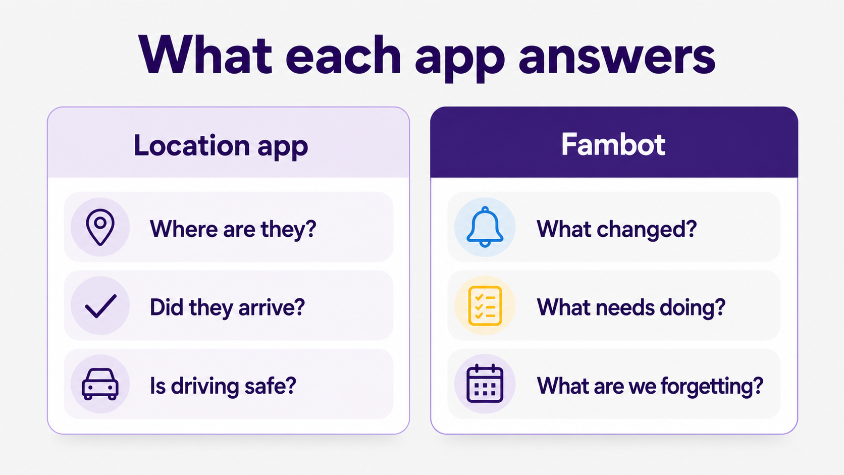 Two-column comparison graphic showing what location apps answer versus what Fambot answers.