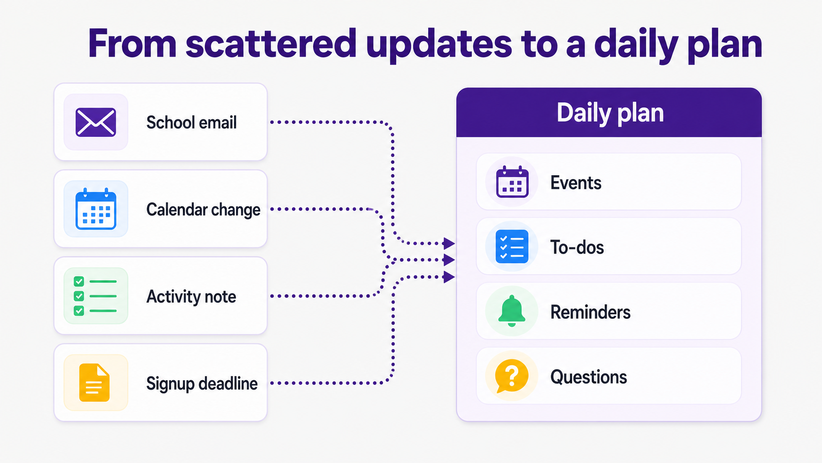 Flow diagram showing school email, calendar change, activity note, and signup deadline becoming a daily plan.