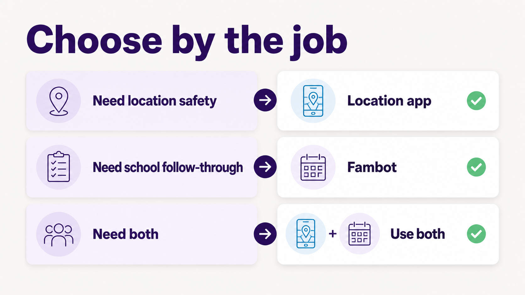Decision matrix graphic showing when to use a location app, Fambot, or both.