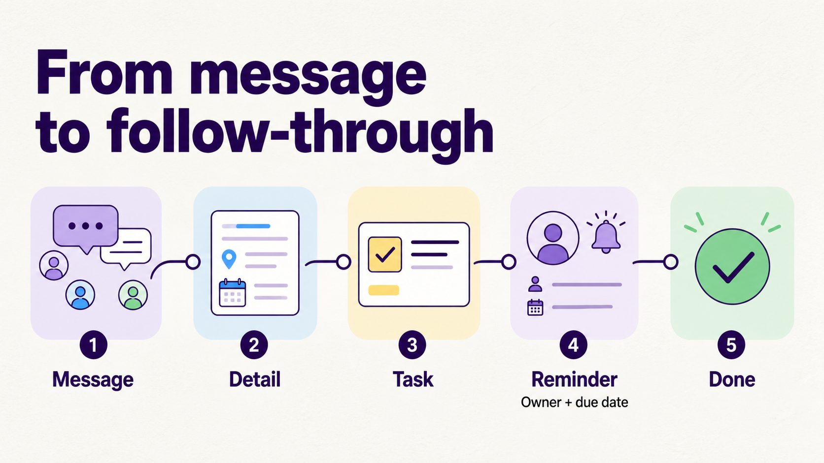 Five-step Fambot-style process from message to follow-through.