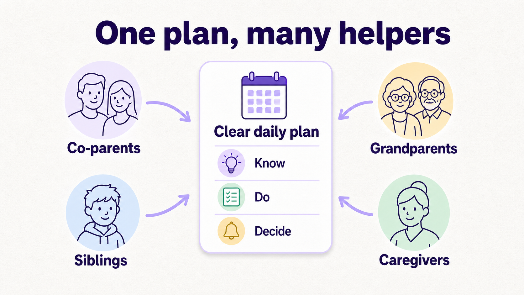 Fambot-style hub diagram showing co-parents, grandparents, siblings, and caregivers around a clear daily plan.