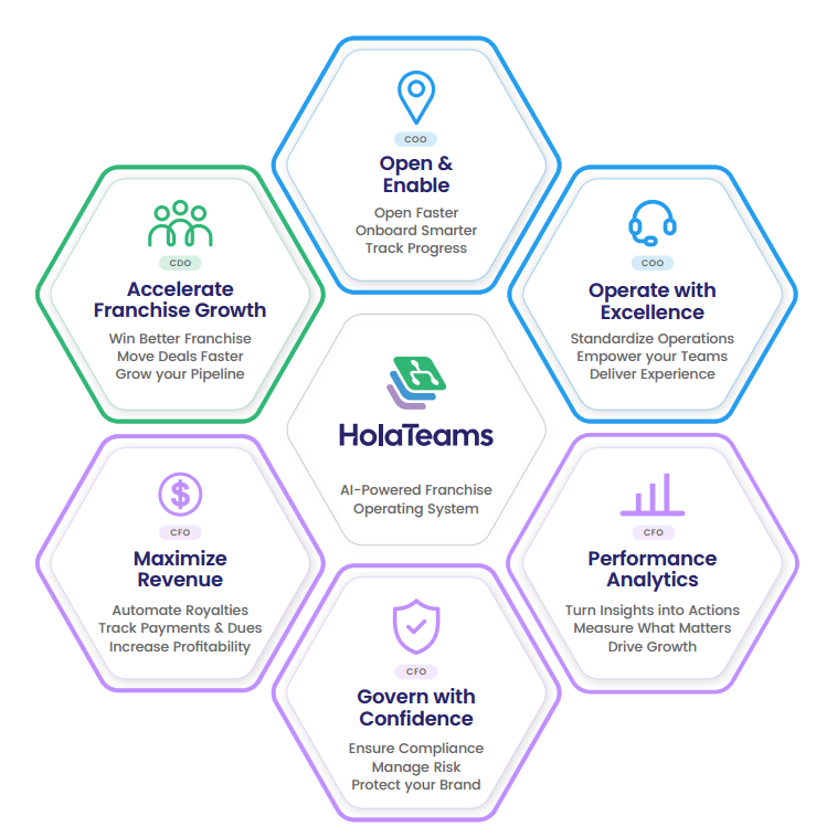 HolaTeams platform map: seven matching hexagons. HolaTeams sits at the center, surrounded by Accelerate Franchise Growth, Open and Enable, Operate with Excellence, Performance Analytics, Govern with Confidence, and Maximize Revenue.