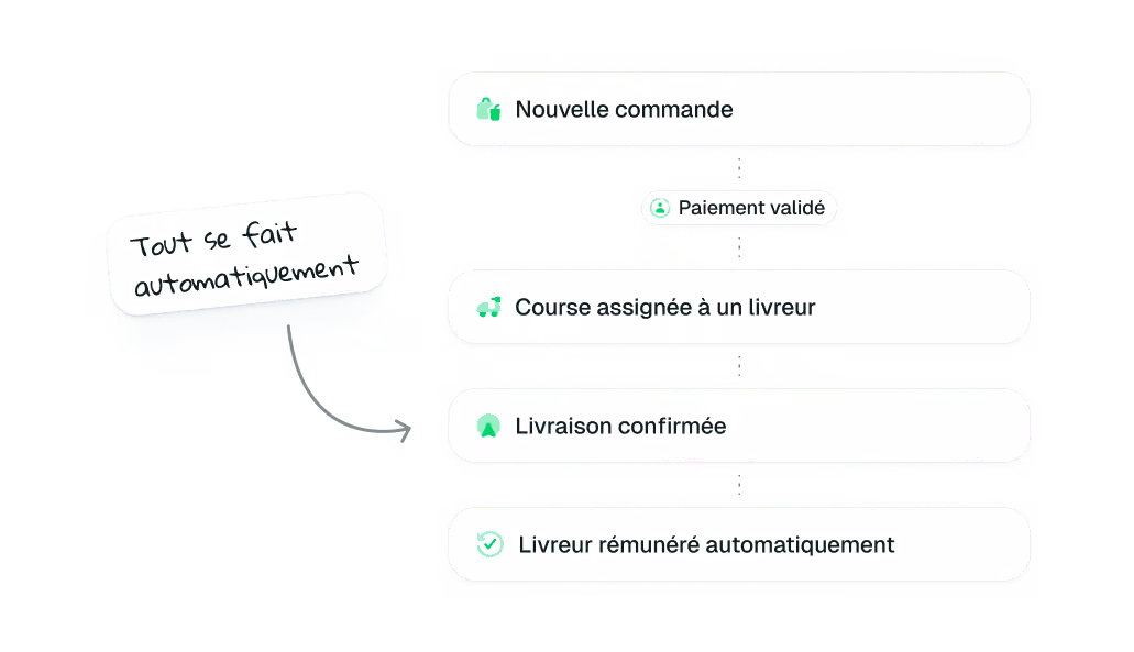 Processus automatisé : Nouvelle commande, Paiement validé, Course assignée, Livraison confirmée, Livreur rémunéré.