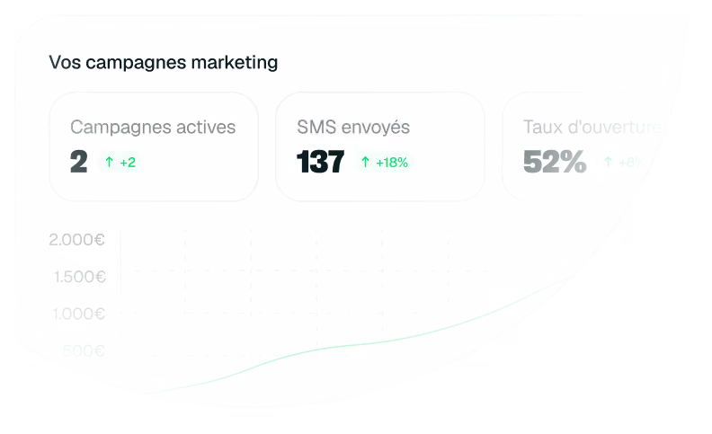 Tableau de bord marketing montrant 2 campagnes actives, 137 SMS envoyés, taux d'ouverture de 52%.
