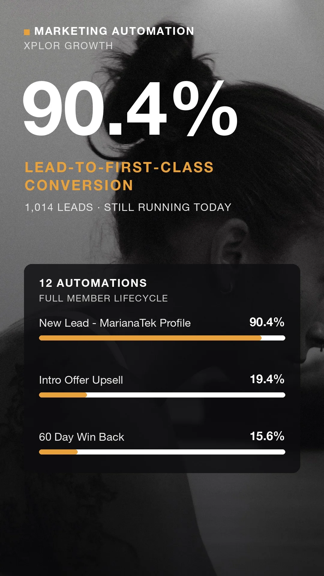 Marketing automation performance, 90.4% lead-to-first-class conversion