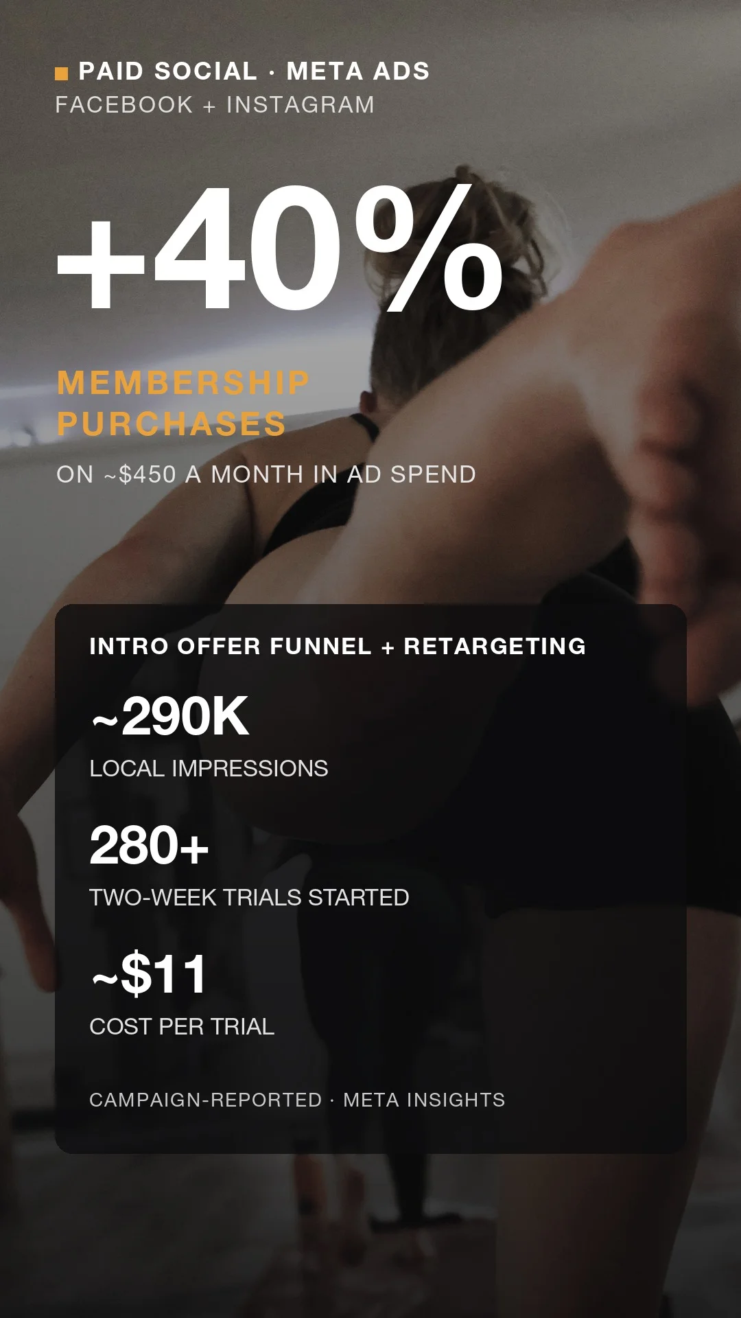 Meta ads performance, 40% lift in membership purchases