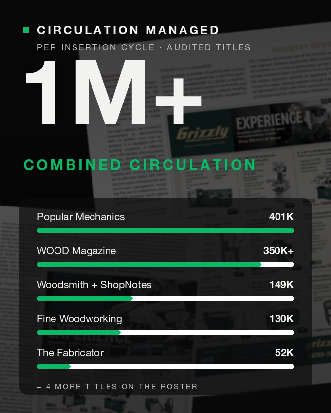1M+ combined circulation per insertion cycle across the publication roster
