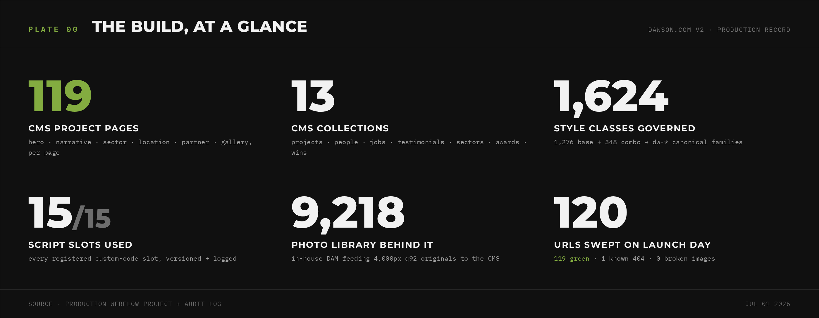 Plate 00 — the build at a glance: 119 CMS project pages, 13 collections, 1,624 style classes, 15 of 15 script slots, 9,218-photo library, 120 URLs swept