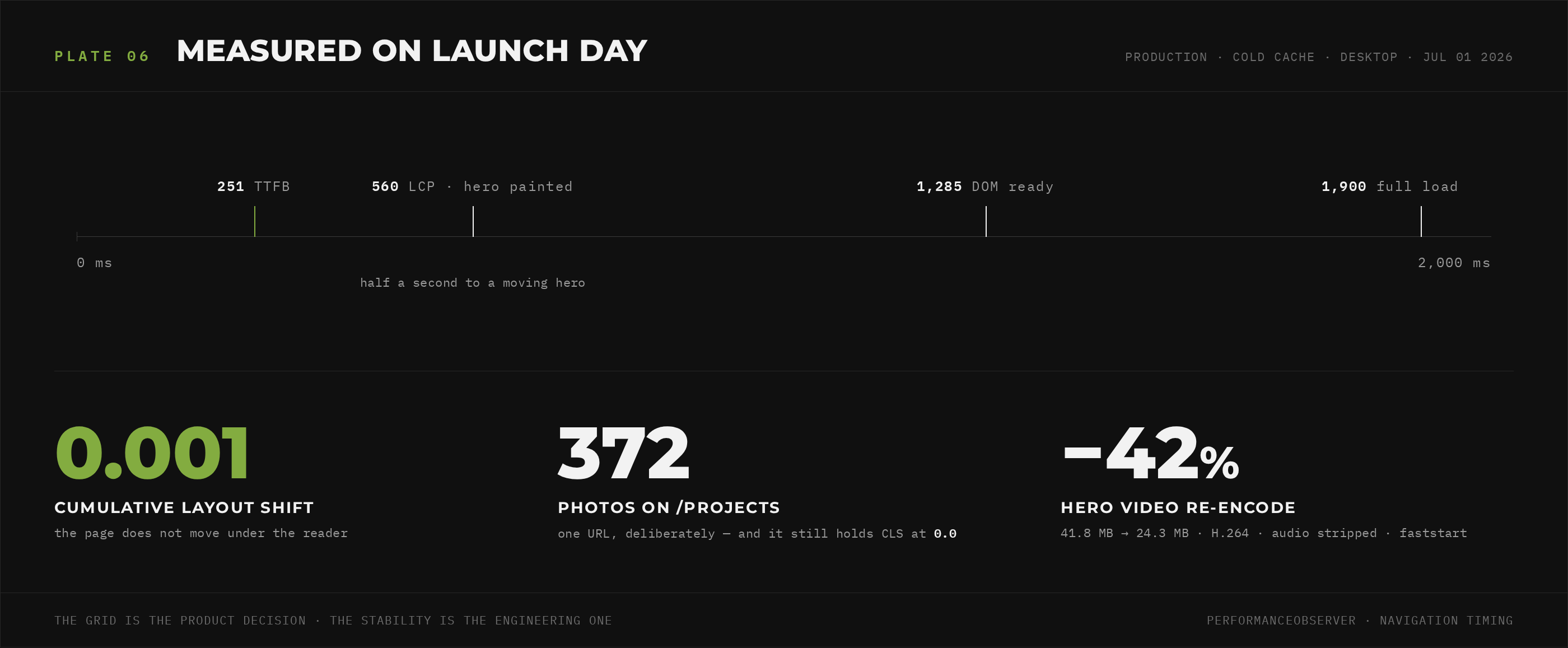 Plate 06 — launch-day performance timeline: TTFB 251ms, LCP 560ms, DOM ready 1285ms, full load 1900ms, CLS 0.001