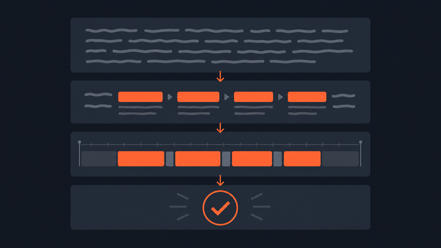 Abstract diagram showing transcript lines with highlighted selects flowing into a reordered story structure that hands off to a timeline of editing blocks.