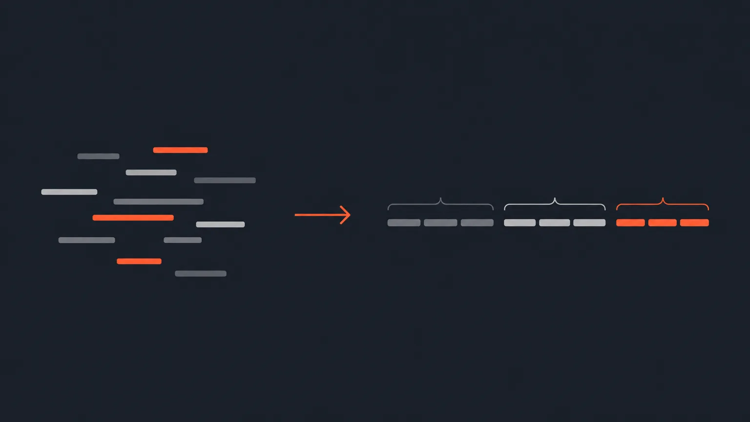 Scattered transcript-line bars being reordered into three grouped blocks representing a structured story.
