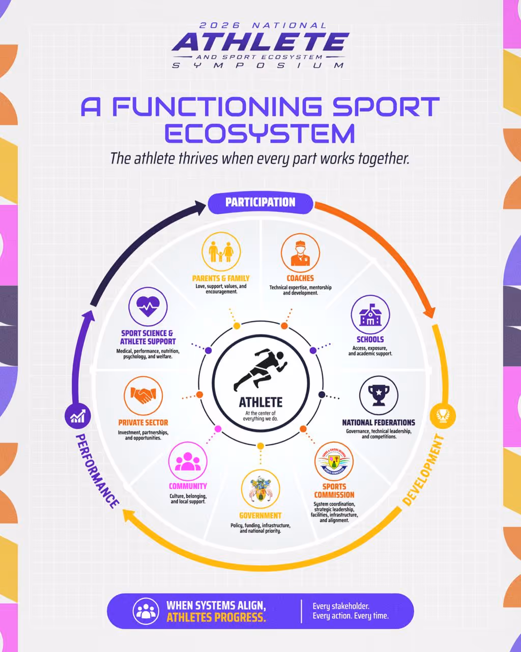 Diagram showing an athlete at center surrounded by family, coaches, schools, federations, and support sectors in sport.