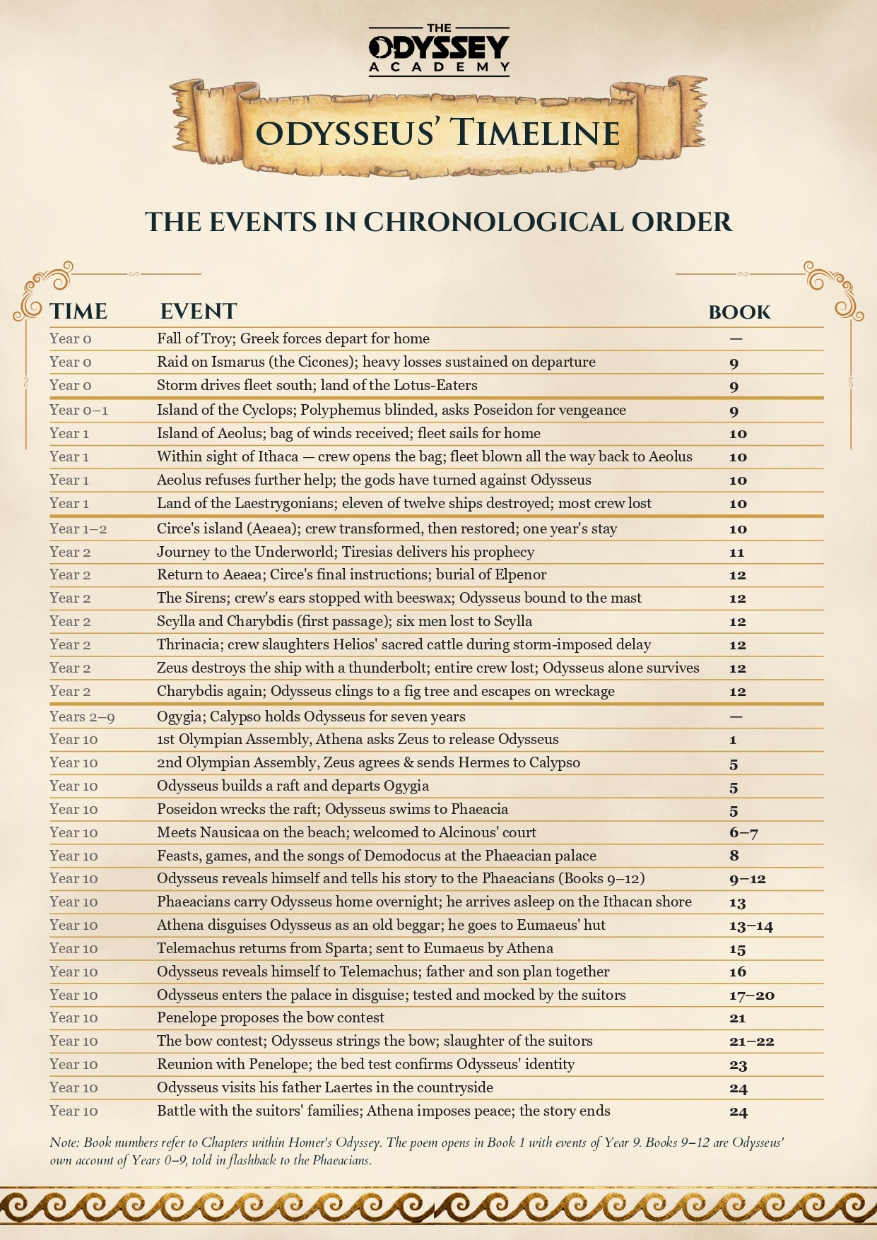 Timeline