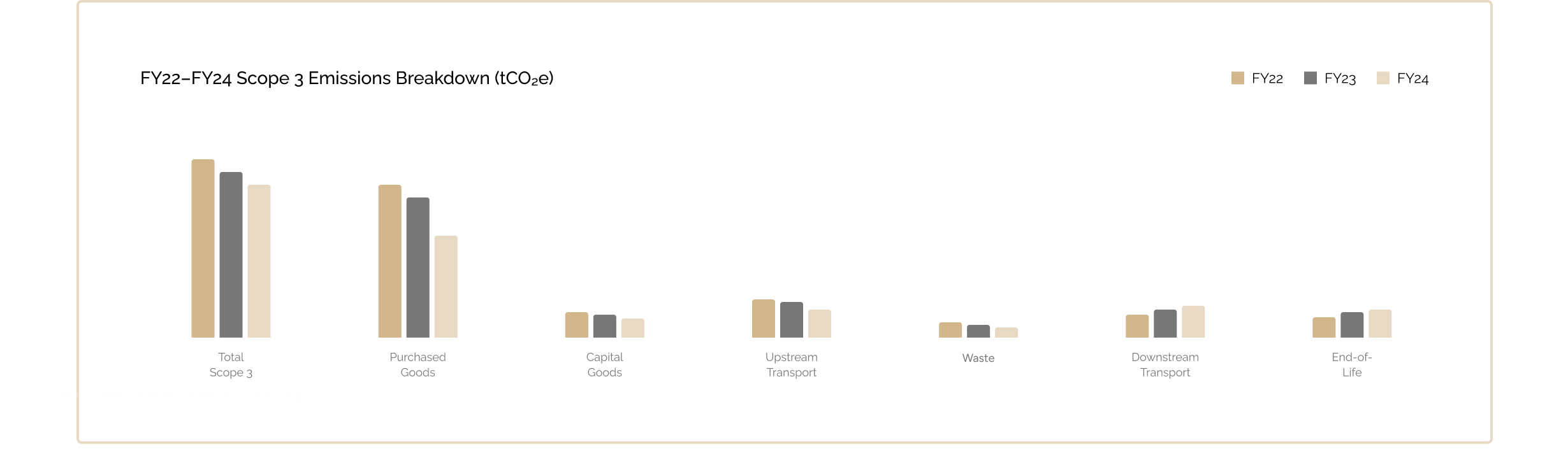 Bar chart comparing Total Scope 3 emissions by category for 2021, 2022, and 2023 with a decline trend.