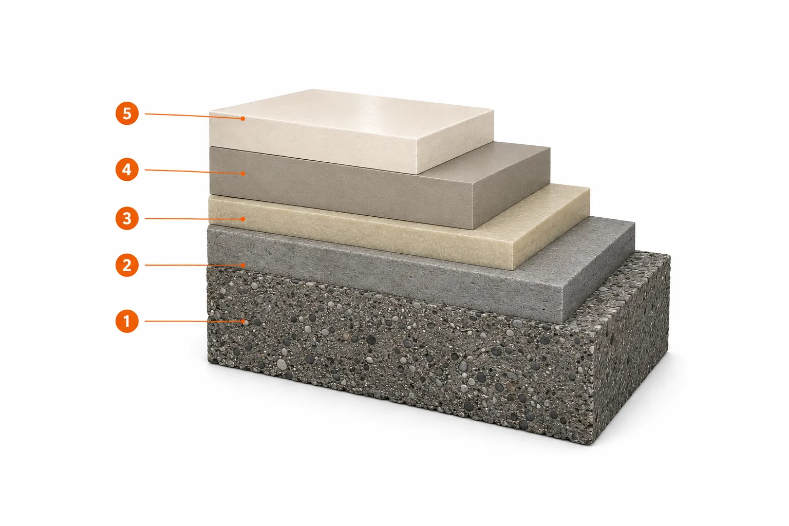 Cutaway diagram of a five-layer paint system from substrate up to topcoat