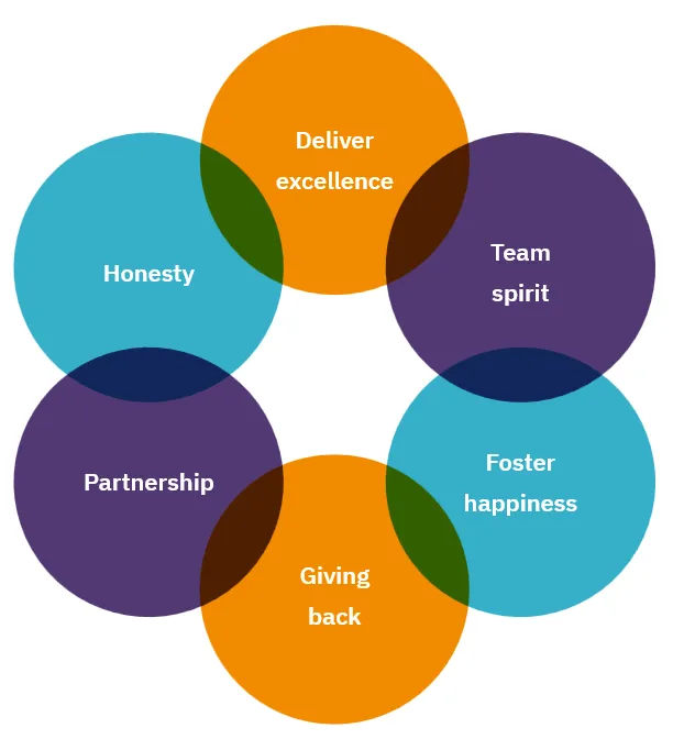 L&E Research core values
