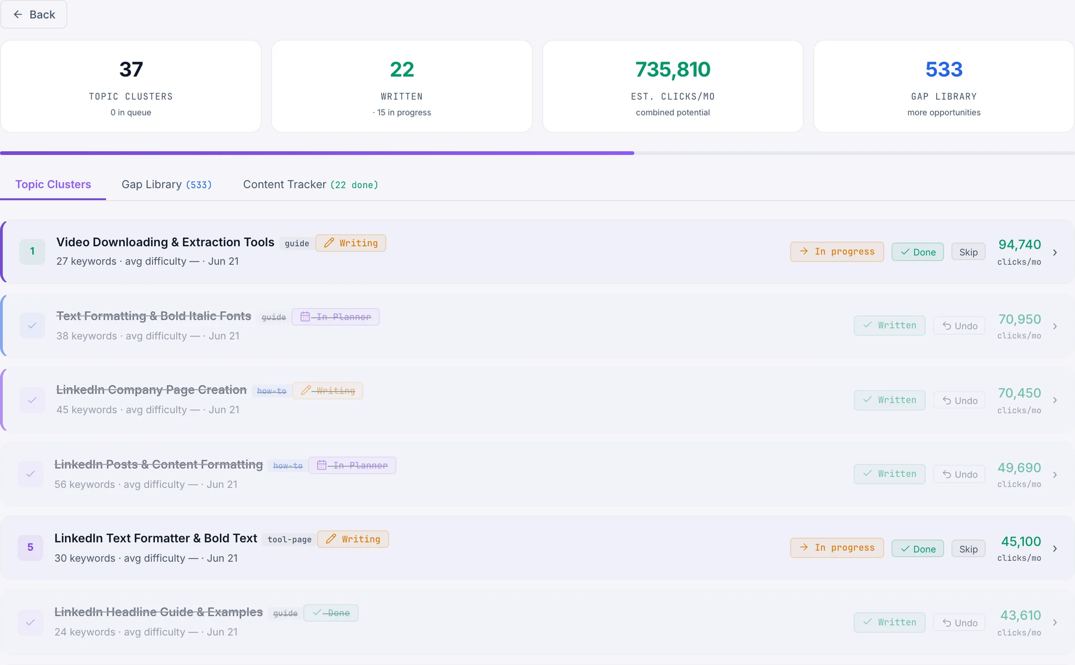 Writelio's Gap Writer showing topic clusters found from a competitor gap analysis, each with keyword counts and estimated monthly clicks