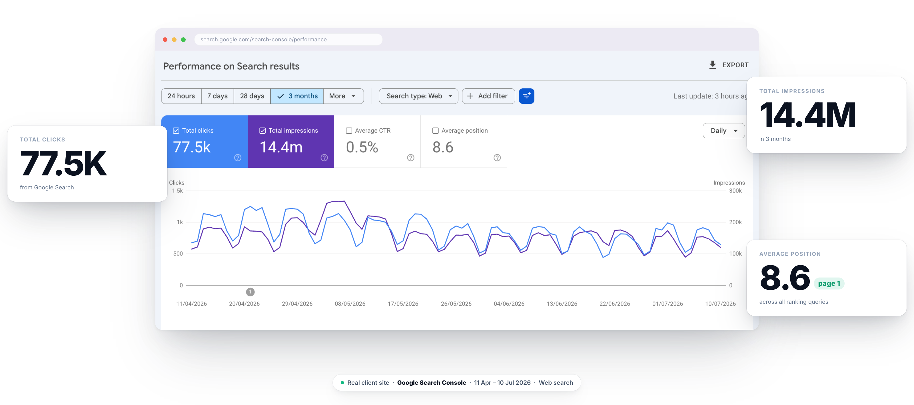 Google Search Console performance report for a Writelio client's site: 77.5 thousand total clicks and 14.4 million total impressions over three months, at an average position of 8.6