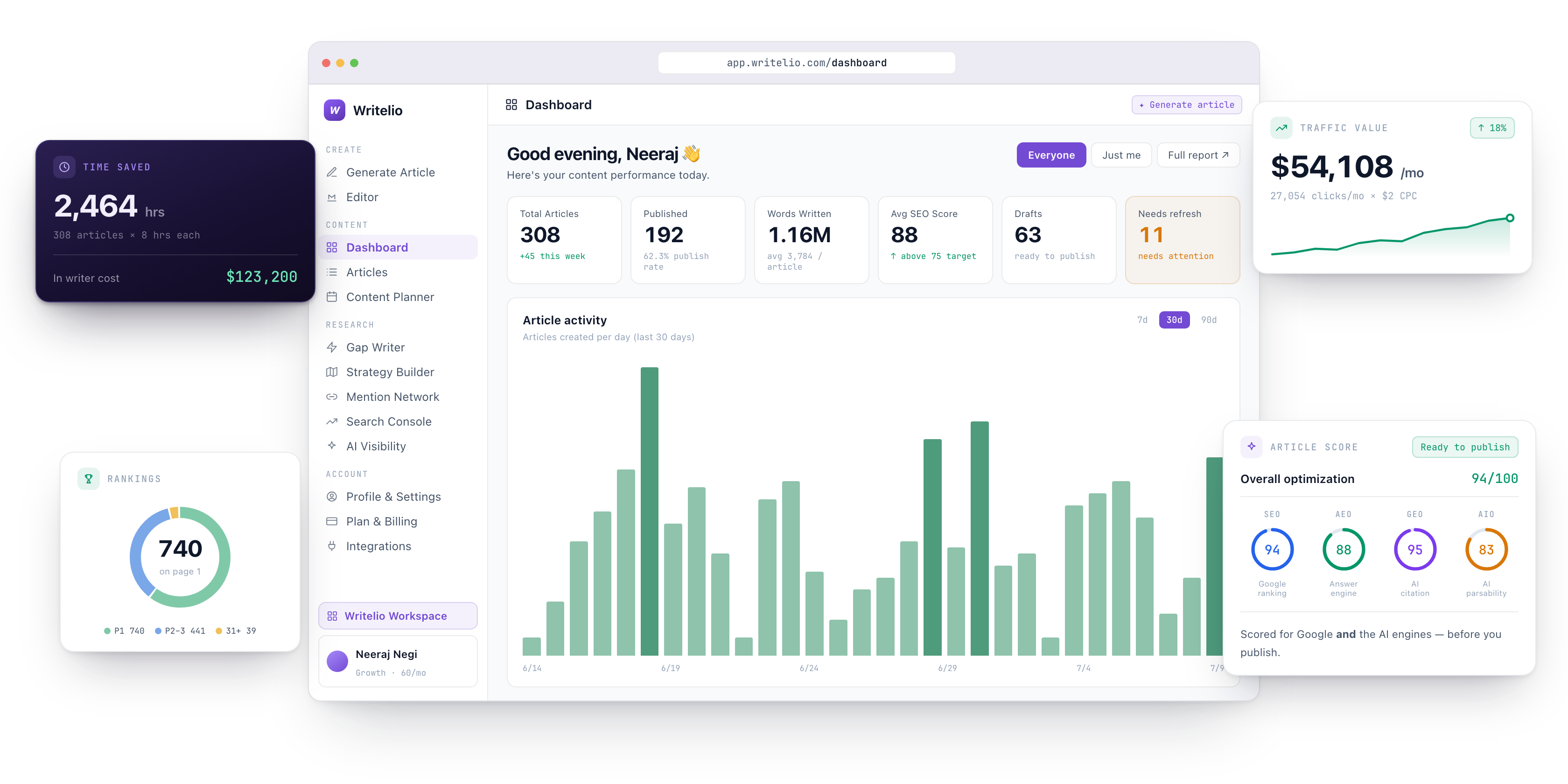 The Writelio dashboard with four product cards floating in front of it: 2,464 hours of writing saved (worth $123,200 in writer cost), $54,108 a month in estimated organic traffic value, 740 keywords ranking on page one, and an article scored 94 for SEO, 88 for AEO, 95 for GEO and 83 for AIO.