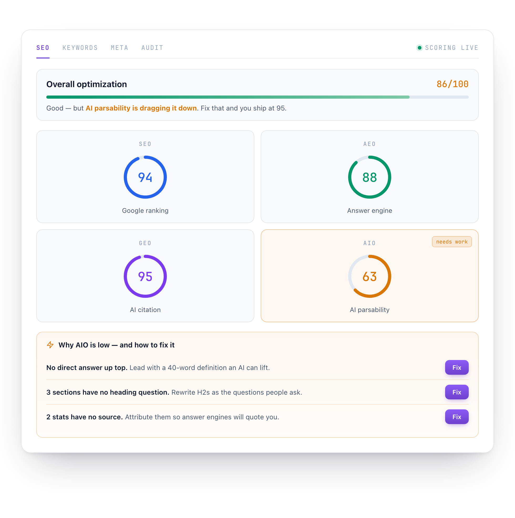 The Writelio editor scoring a draft live: overall optimisation 86 out of 100, with SEO 94, AEO 88, GEO 95 and AIO 63 shown as dials. AI parsability is flagged as the weak surface, with three specific fixes listed underneath.