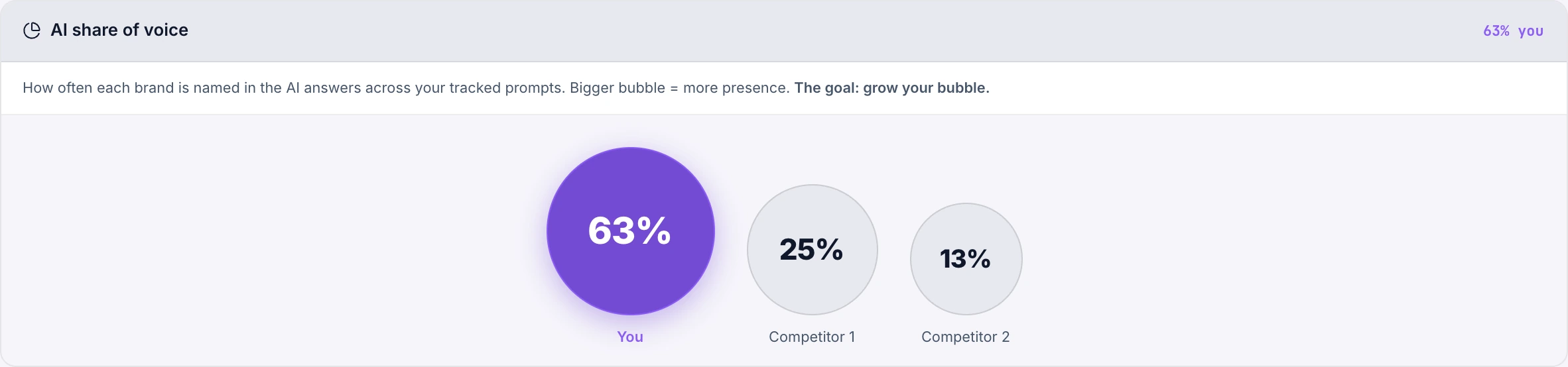 Writelio's AI share-of-voice chart: a bubble for your brand at 63 percent, ahead of two competitors at 25 and 13 percent