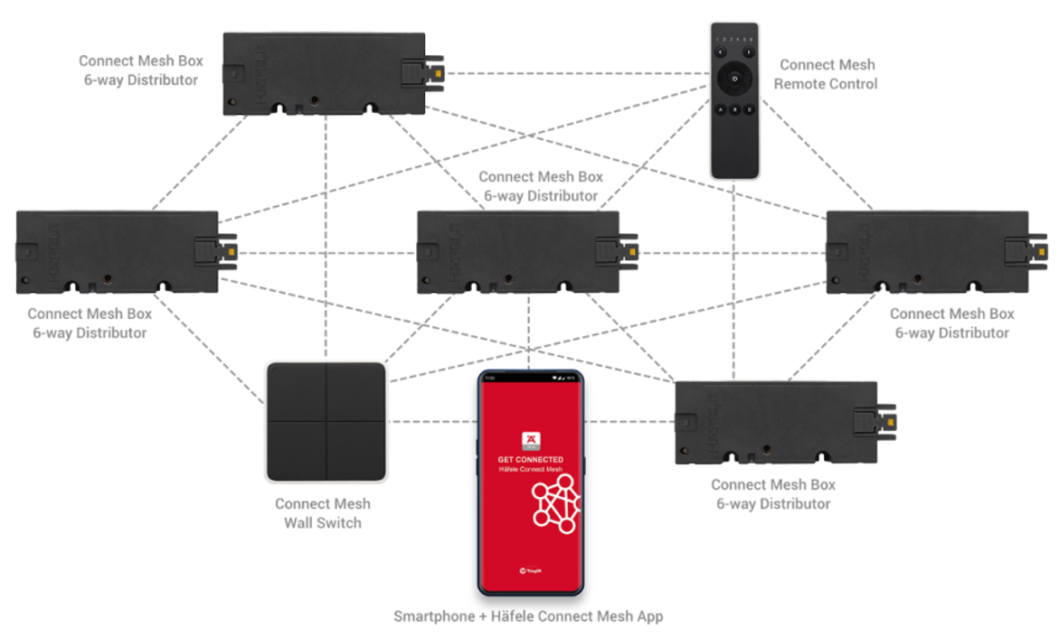 sistema BLE mesh